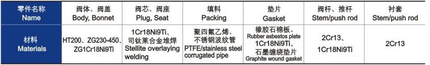 電動(dòng)三通合流、分流調(diào)節(jié)閥主要零件材料