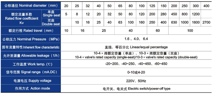 電動直通單、雙座調節(jié)閥主要技術參數(shù)