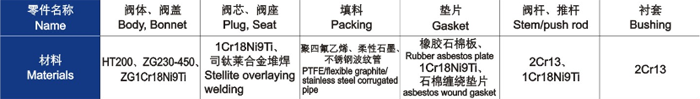 電動直通單、雙座調節(jié)閥主要零件材料