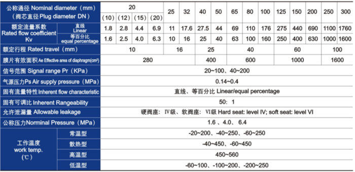 氣動(dòng)薄膜單座、套筒調(diào)節(jié)閥主要技術(shù)參數(shù)