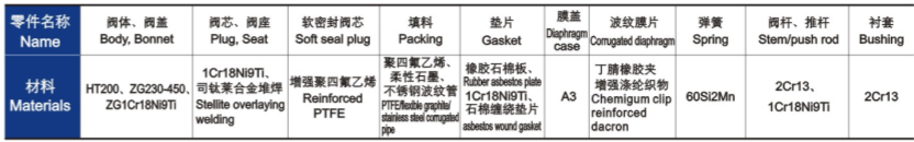 氣動(dòng)薄膜單座、套筒調(diào)節(jié)閥主要零件材料