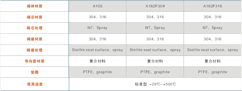 閥體、內(nèi)件材質(zhì)組合及使用溫度范圍